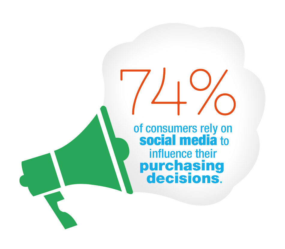 74% of Consumers Rely on Social Media to Influence Their Purchasing Decisions